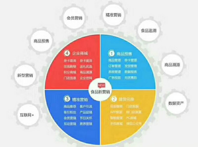 微信二维码礼品券卡自助兑换系统 服务商保障食品互联网销售高效合规