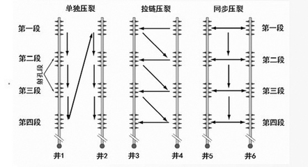 中石油实现页岩气工厂化压裂技术新突破，首个先导试验圆满成功